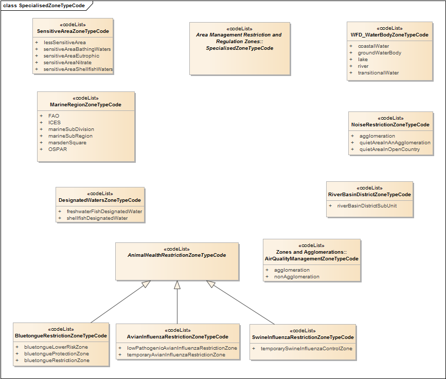 SpecialisedZoneTypeCode