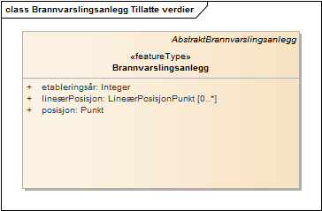 Brannvarslingsanlegg Tillatte verdier