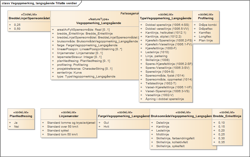 Vegoppmerking, langsgående Tillatte verdier