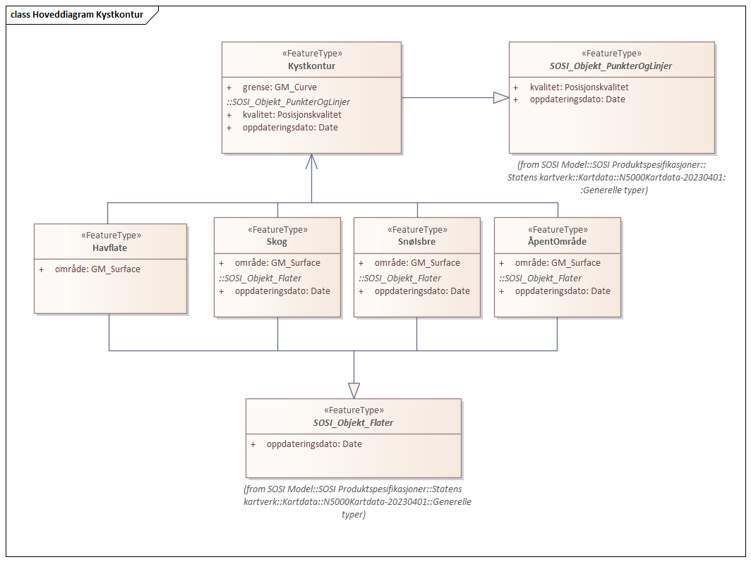 Hoveddiagram Kystkontur