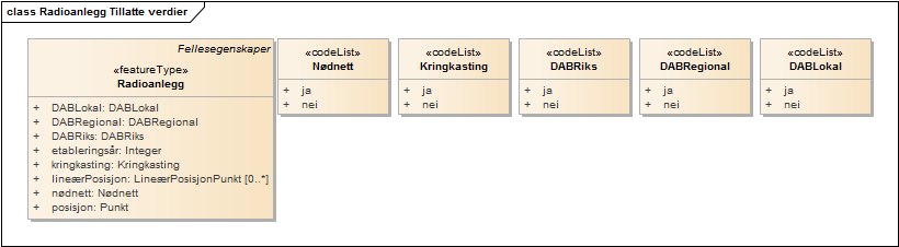 Radioanlegg Tillatte verdier