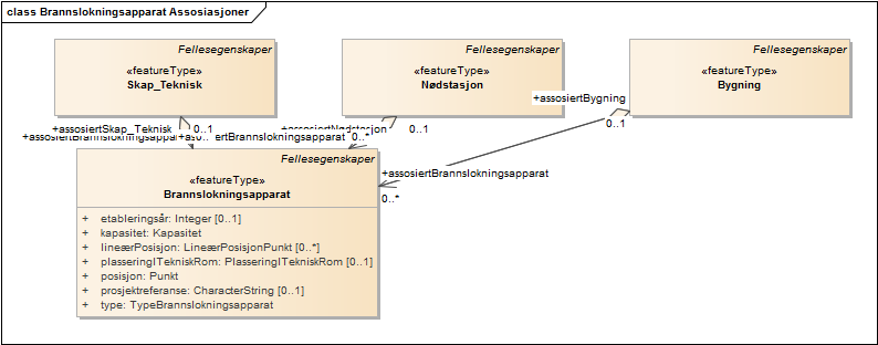 Brannslokningsapparat Assosiasjoner