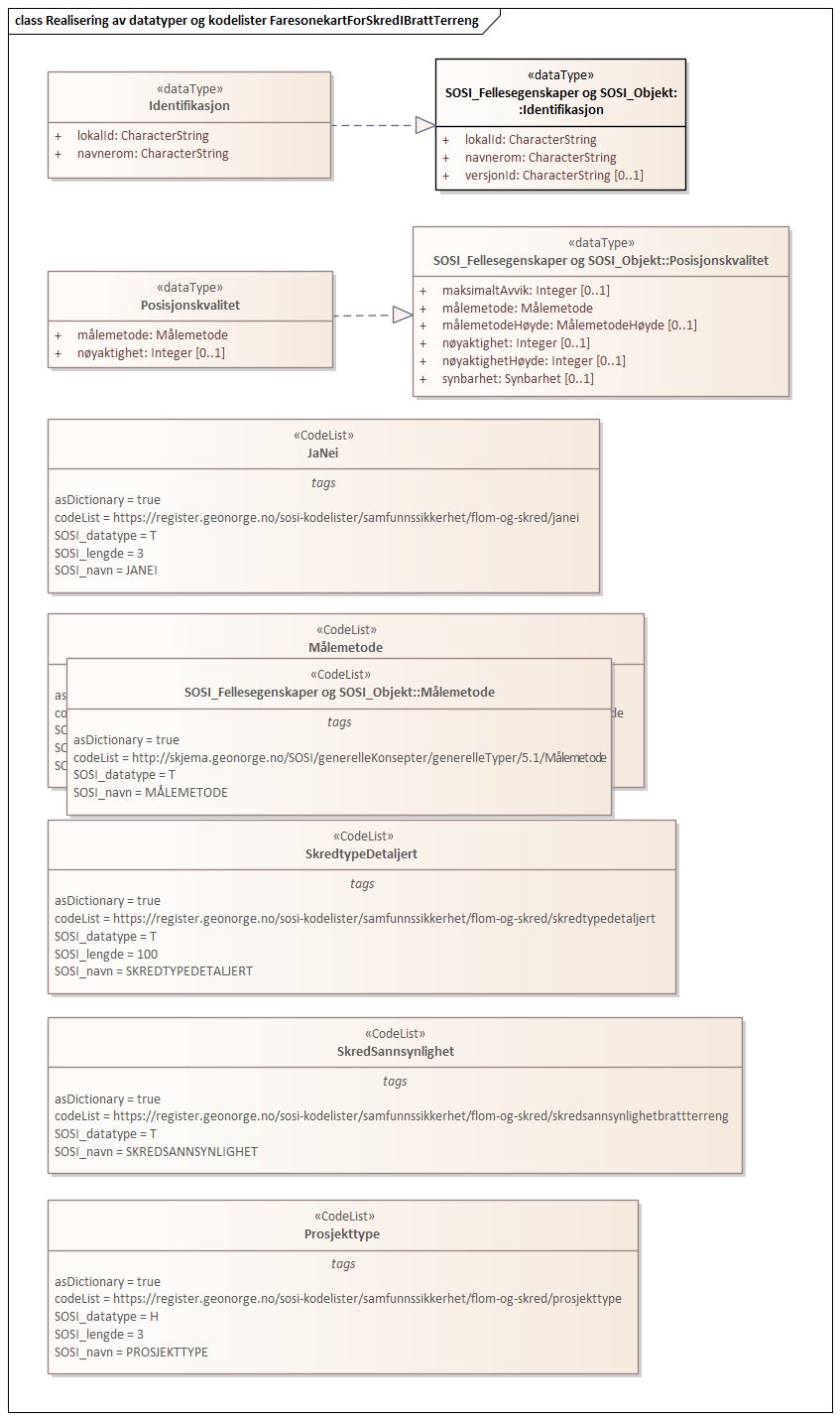 Realisering av datatyper og kodelister FaresonekartForSkredIBrattTerreng