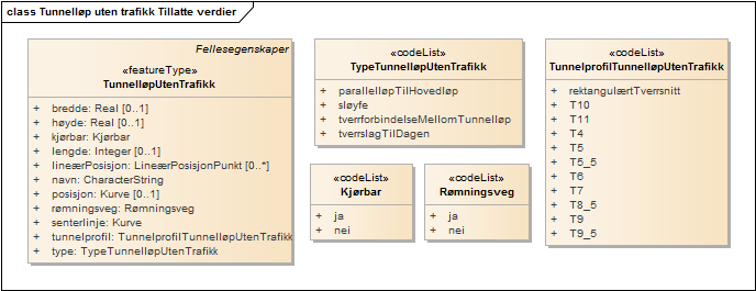Tunnelløp uten trafikk Tillatte verdier