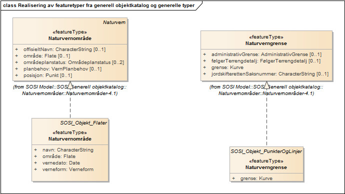 Realisering av featuretyper fra generell objektkatalog og generelle typer