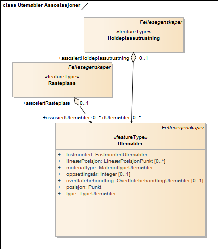 Utemøbler Assosiasjoner