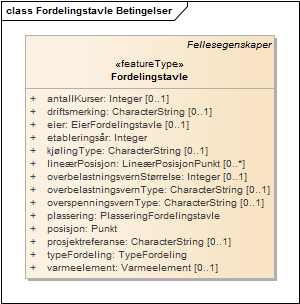 Fordelingstavle Betingelser