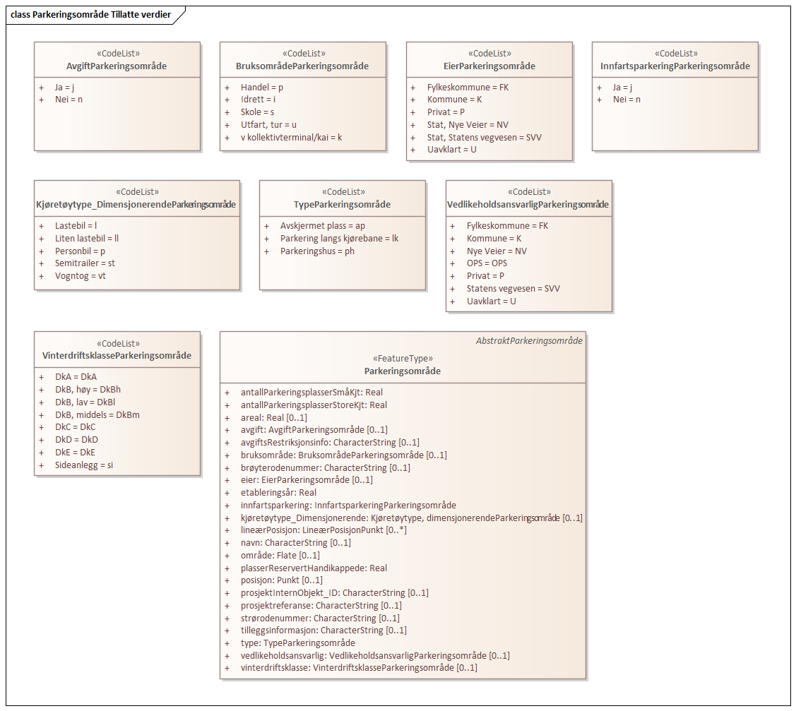 Parkeringsområde Tillatte verdier