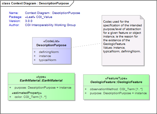 Context Diagram : DescriptionPurpose