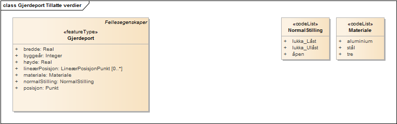 Gjerdeport Tillatte verdier