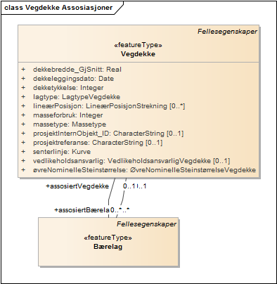 Vegdekke Assosiasjoner