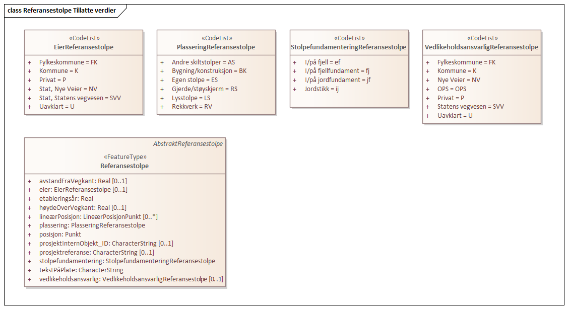 Referansestolpe Tillatte verdier