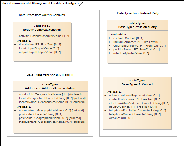 Environmental Management Facilities Datatypes