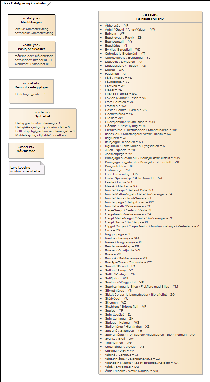 Datatyper og kodelister