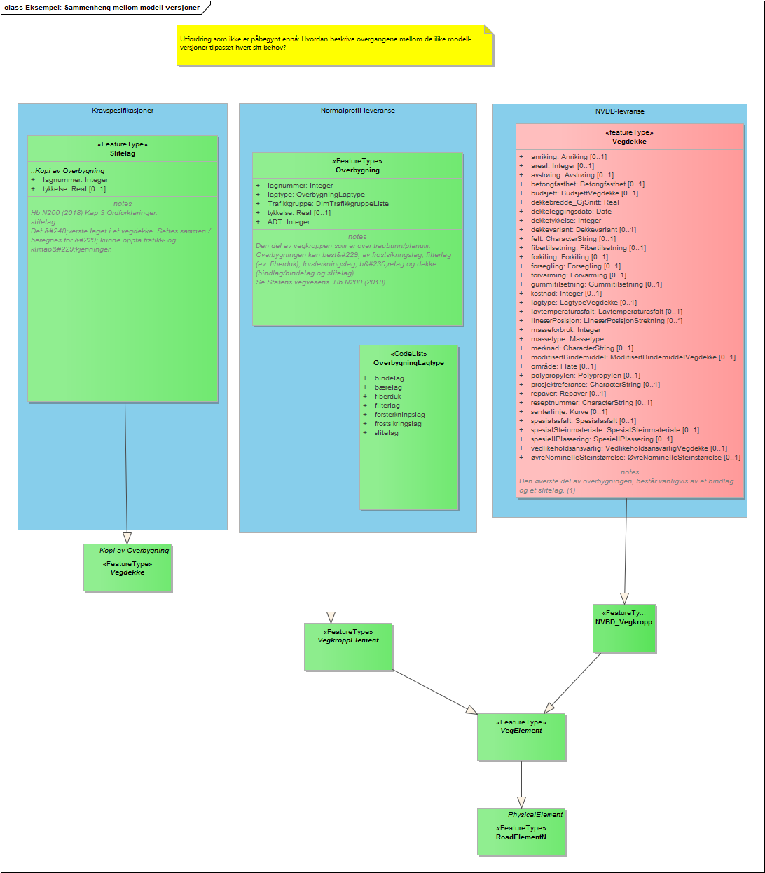 Eksempel: Sammenheng mellom modell-versjoner