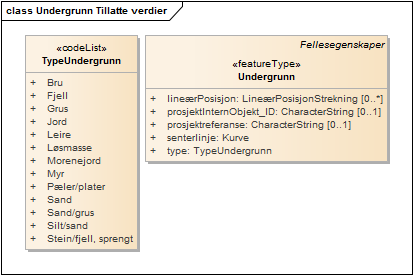 Undergrunn Tillatte verdier