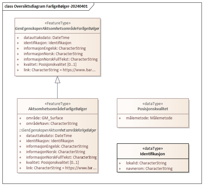 Oversiktsdiagram FarligeBølger-20240401