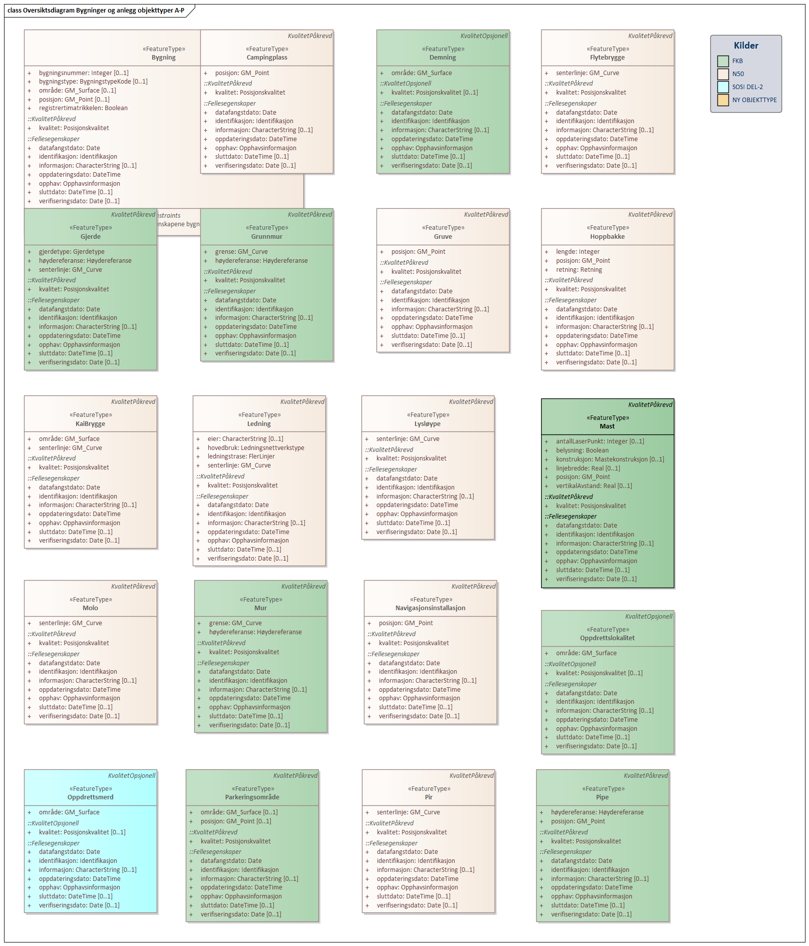Oversiktsdiagram Bygninger og anlegg objekttyper A-P