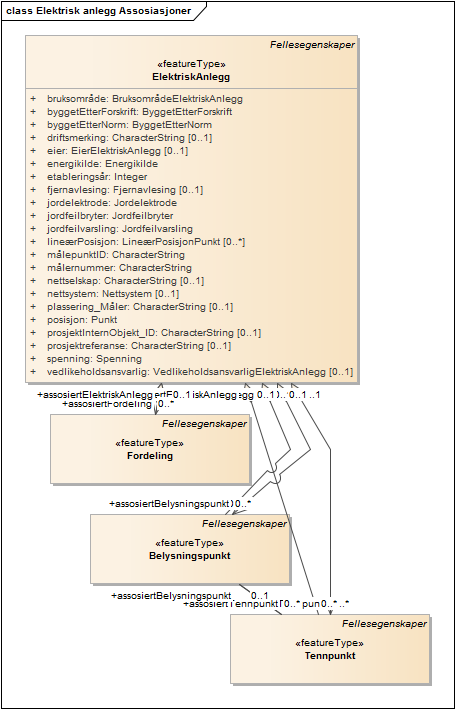 Elektrisk anlegg Assosiasjoner