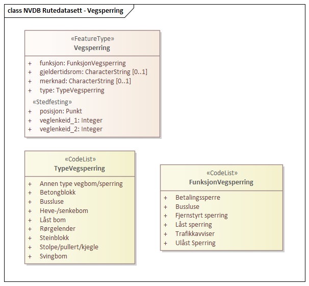 NVDB Rutedatasett - Vegsperring