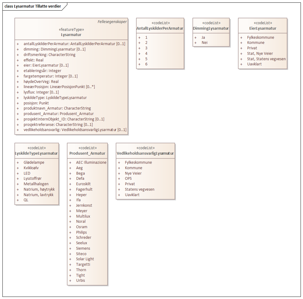 Lysarmatur Tillatte verdier