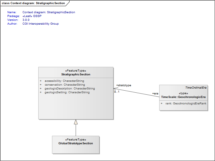 Context diagram: StratigraphicSection