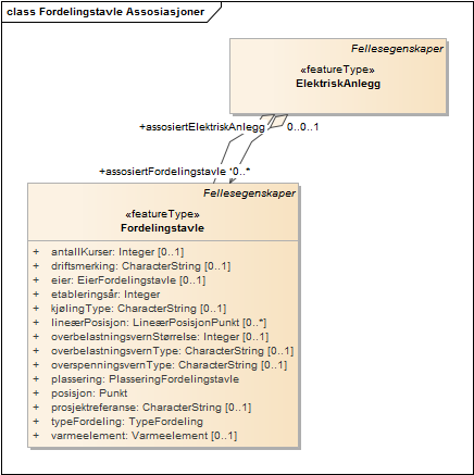 Fordelingstavle Assosiasjoner