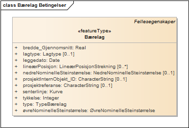 Bærelag Betingelser