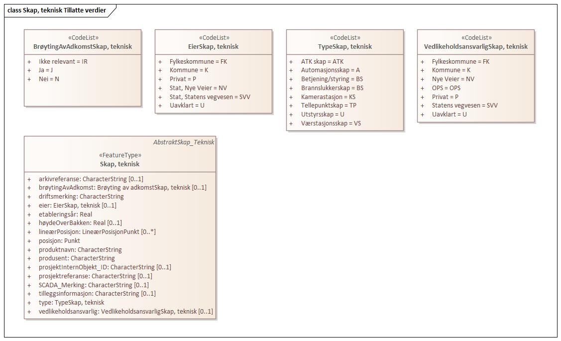 Skap, teknisk Tillatte verdier