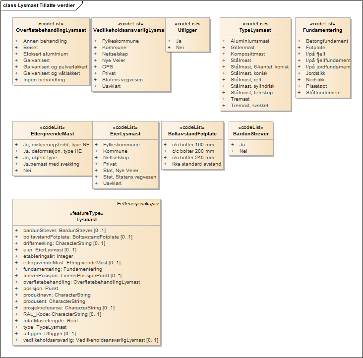 Lysmast Tillatte verdier