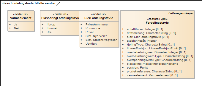 Fordelingstavle Tillatte verdier
