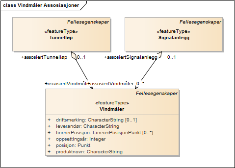 Vindmåler Assosiasjoner