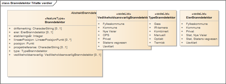 Branndetektor Tillatte verdier