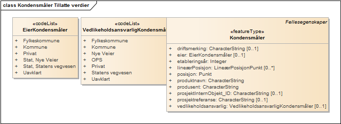 Kondensmåler Tillatte verdier