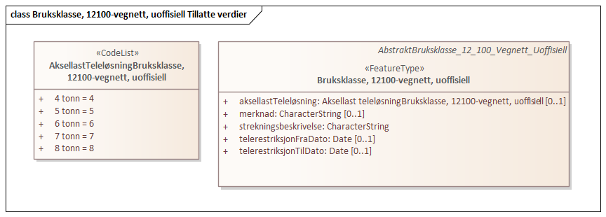 Bruksklasse, 12100-vegnett, uoffisiell Tillatte verdier