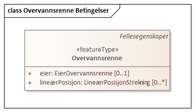 Overvannsrenne Betingelser