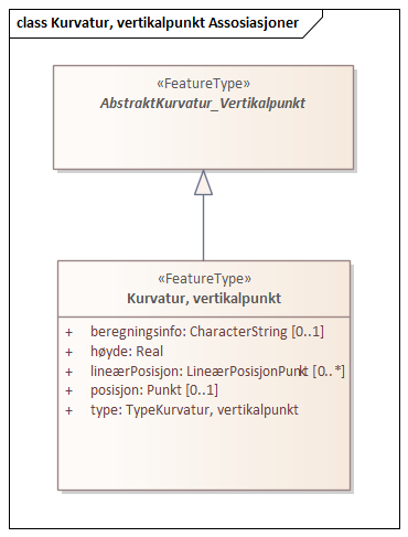 Kurvatur, vertikalpunkt Assosiasjoner