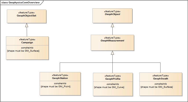 GeophysicsCoreOverview