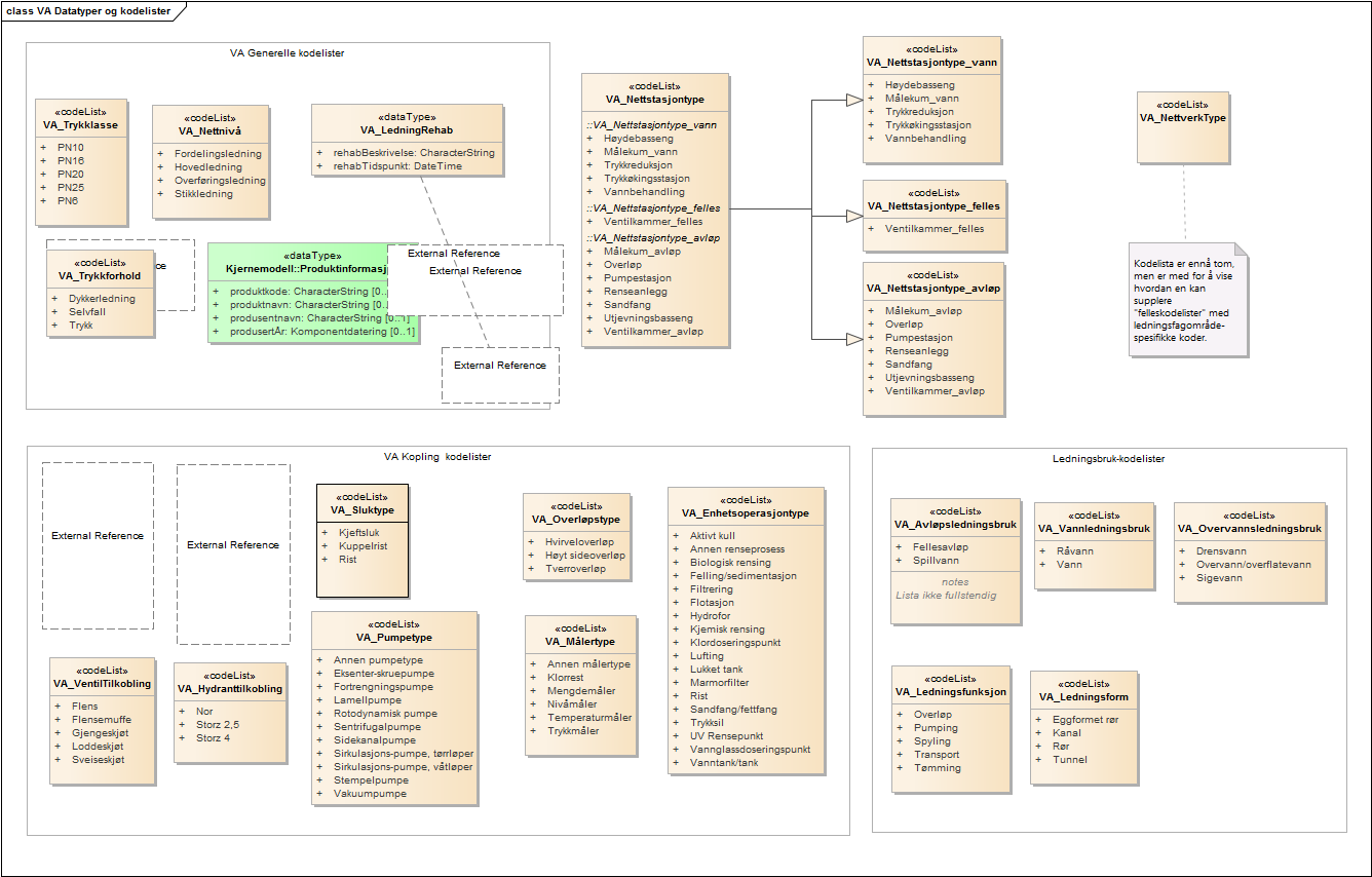 VA Datatyper og kodelister