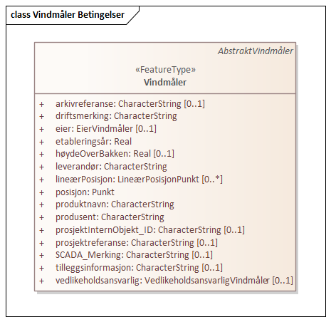 Vindmåler Betingelser