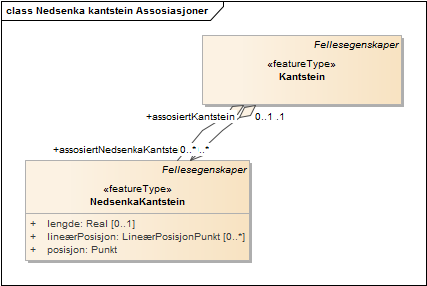 Nedsenka kantstein Assosiasjoner