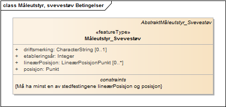 Måleutstyr, svevestøv Betingelser