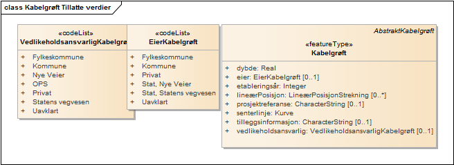 Kabelgrøft Tillatte verdier