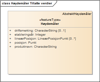 Høydemåler Tillatte verdier