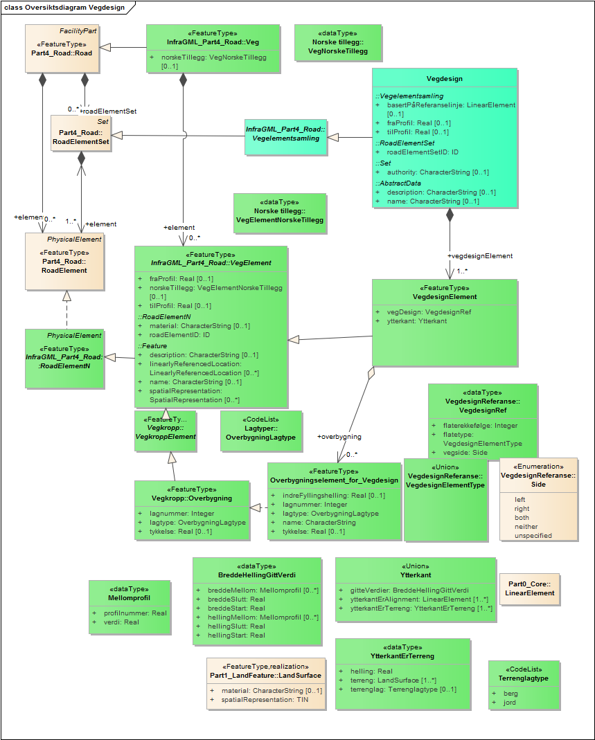 Oversiktsdiagram Vegdesign