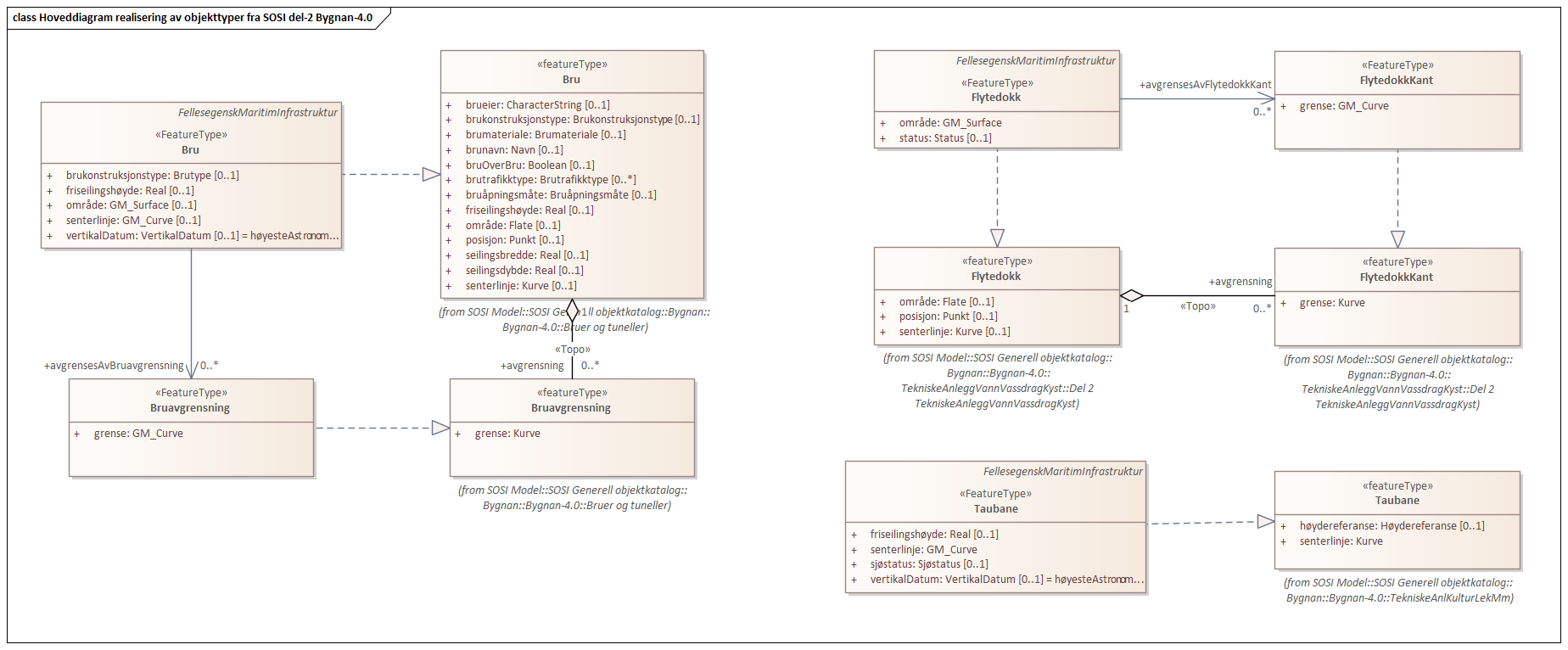 Hoveddiagram realisering av objekttyper fra SOSI del-2 Bygnan-4.0