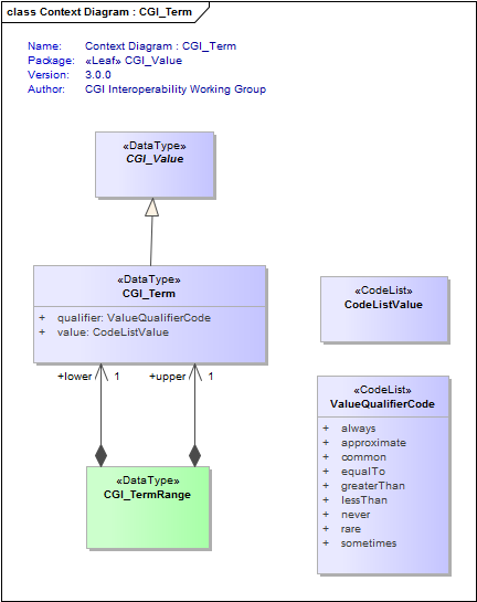 Context Diagram : CGI_Term