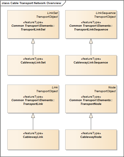 Cable Transport Network Overview