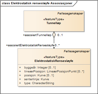 Elektrostatisk rensesløyfe Assosiasjoner