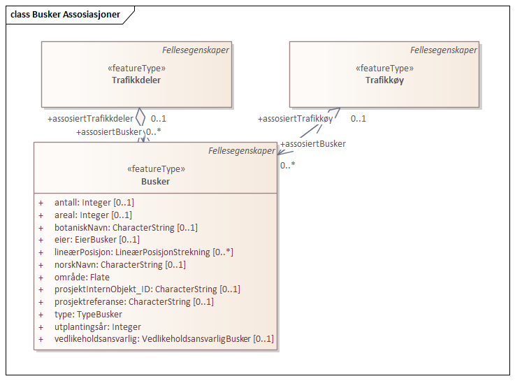 Busker Assosiasjoner
